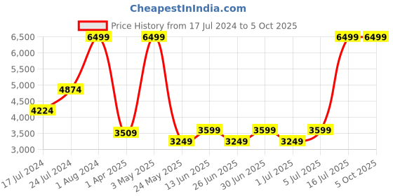 myntra.com KISAH Men Beige & Green Solid Kurta with Churidar & Nehru Jacket kisah Price History Graph from 17 Jul 2024 to 4 Oct 2025