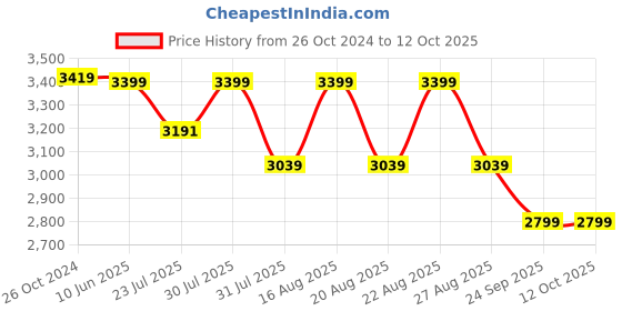 myntra.com KISAH Men Beige & Maroon Kurta with Churidar & Nehru Jacket kisah Price History Graph from 26 Oct 2024 to 11 Oct 2025