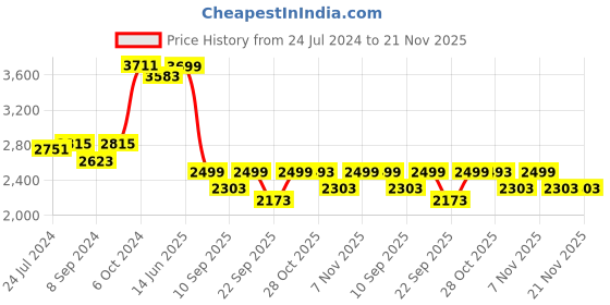 myntra.com KISAH Men Beige & Maroon Kurta with Dhoti Pants kisah Price History Graph from 24 Jul 2024 to 20 Nov 2025