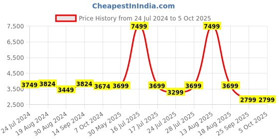 myntra.com KISAH Men Beige & Maroon Regular Kurta with Pyjamas & Jacket kisah Price History Graph from 24 Jul 2024 to 5 Oct 2025