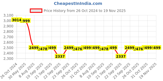 myntra.com KISAH Men Beige & Maroon Solid Cotton Blend Straight Kurta with Dhoti Pants kisah Price History Graph from 26 Oct 2024 to 19 Nov 2025