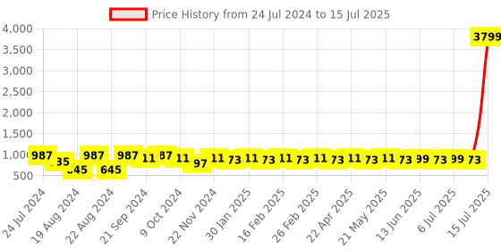 myntra.com KISAH Men Beige & Navy Patterned Nehru Jacket kisah Price History Graph from 24 Jul 2024 to 15 Jul 2025