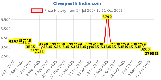 myntra.com KISAH Men Beige & Olive Green Solid Banarasi Kurta with Churidar & Nehru Jacket kisah Price History Graph from 24 Jul 2024 to 10 Oct 2025