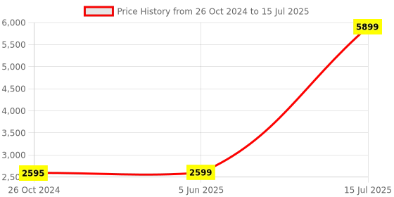 myntra.com KISAH Men Beige & Orange Solid Kurta with Churidar and Nehru Jacket kisah Price History Graph from 26 Oct 2024 to 15 Jul 2025