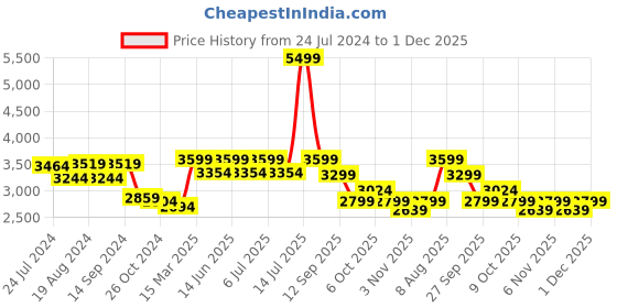 myntra.com KISAH Men Beige & Purple Solid Banarasi Kurta with Churidar & Nehru Jacket kisah Price History Graph from 24 Jul 2024 to 1 Dec 2025