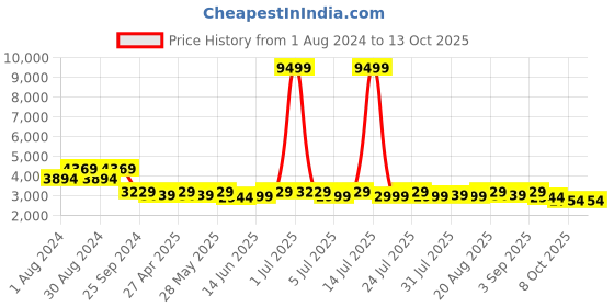 myntra.com KISAH Men Beige Ethnic Motifs Kurta with Churidar kisah Price History Graph from 1 Aug 2024 to 13 Oct 2025