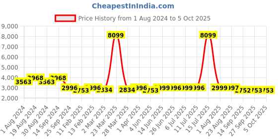 myntra.com KISAH Men Beige Ethnic Motifs Kurta with Churidar & Nehru Jacket kisah Price History Graph from 1 Aug 2024 to 4 Oct 2025