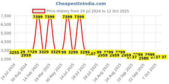 myntra.com KISAH Men Beige Floral Printed Kurta with Dhoti Pants kisah Price History Graph from 24 Jul 2024 to 12 Oct 2025