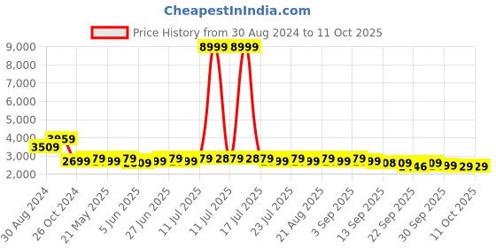 myntra.com KISAH Men Beige Kurta Pyjamas with Jacket kisah Price History Graph from 30 Aug 2024 to 11 Oct 2025