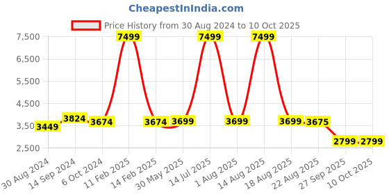 myntra.com KISAH Men Beige Kurta Set With Nehru Jacket kisah Price History Graph from 30 Aug 2024 to 8 Oct 2025