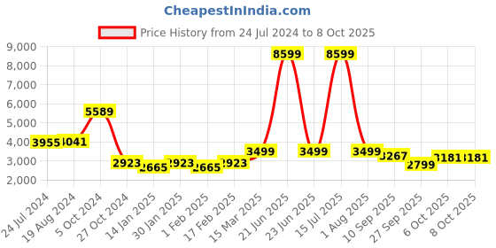 myntra.com KISAH Men Beige Kurta with Churidar & Nehru Jacket kisah Price History Graph from 24 Jul 2024 to 6 Oct 2025