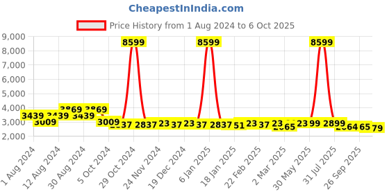 myntra.com KISAH Men Beige Kurta with Churidar & Nehru Jacket kisah Price History Graph from 1 Aug 2024 to 6 Oct 2025