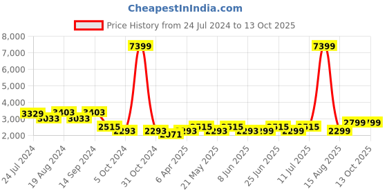 myntra.com KISAH Men Beige Kurta with Churidar & Nehru Jacket kisah Price History Graph from 24 Jul 2024 to 11 Oct 2025