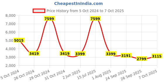 myntra.com KISAH Men Beige Kurta with Churidar & Nehru Jacket kisah Price History Graph from 5 Oct 2024 to 7 Oct 2025