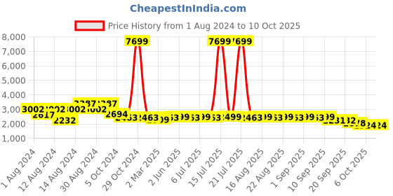 myntra.com KISAH Men Beige Kurta with Churidar & Nehru Jacket kisah Price History Graph from 1 Aug 2024 to 9 Oct 2025