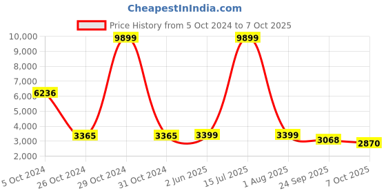 myntra.com KISAH Men Beige Kurta with Churidar & Nehru Jacket kisah Price History Graph from 5 Oct 2024 to 7 Oct 2025
