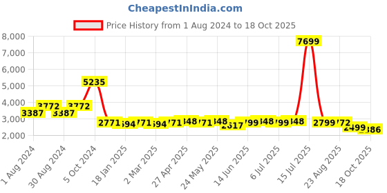 myntra.com KISAH Men Beige Kurta with Churidar & Nehru Jacket kisah Price History Graph from 1 Aug 2024 to 18 Oct 2025