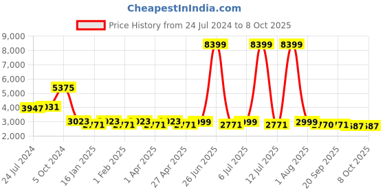 myntra.com KISAH Men Beige Kurta with Churidar & Nehru Jacket kisah Price History Graph from 24 Jul 2024 to 8 Oct 2025