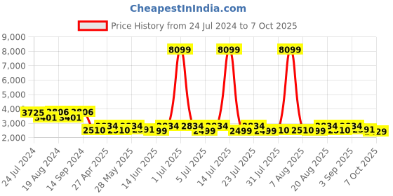 myntra.com KISAH Men Beige Kurta with Churidar & Nehru Jacket kisah Price History Graph from 24 Jul 2024 to 7 Oct 2025