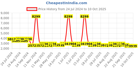 myntra.com KISAH Men Beige Kurta with Churidar & Nehru Jacket kisah Price History Graph from 24 Jul 2024 to 9 Oct 2025