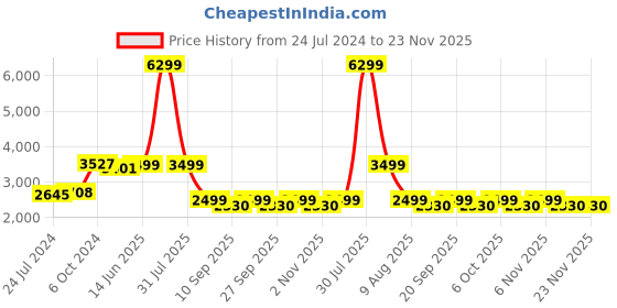 myntra.com KISAH Men Beige Kurta with Dhoti Pants kisah Price History Graph from 24 Jul 2024 to 23 Nov 2025