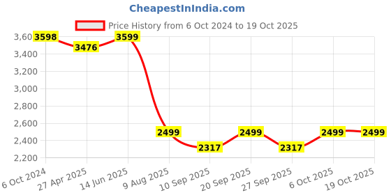 myntra.com KISAH Men Beige Kurta with Dhoti Pants kisah Price History Graph from 6 Oct 2024 to 18 Oct 2025