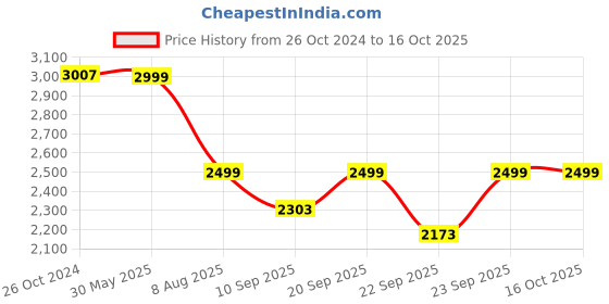 myntra.com KISAH Men Beige Kurta with Dhoti Pants kisah Price History Graph from 26 Oct 2024 to 15 Oct 2025