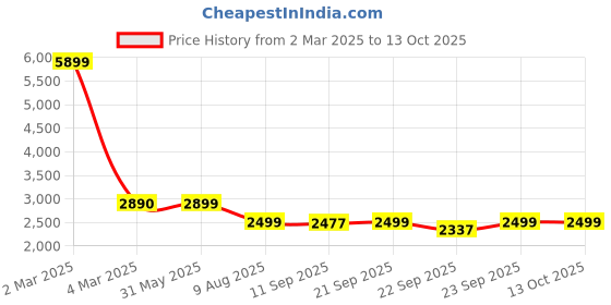myntra.com KISAH Men Beige Kurta with Dhoti Pants kisah Price History Graph from 2 Mar 2025 to 13 Oct 2025