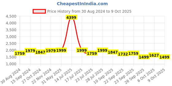 myntra.com KISAH Men Beige Printed Nehru Jacket kisah Price History Graph from 30 Aug 2024 to 9 Oct 2025