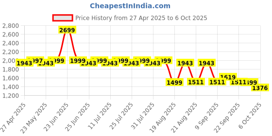 myntra.com KISAH Men Beige Regular Kurta with Churidar kisah Price History Graph from 27 Apr 2025 to 6 Oct 2025