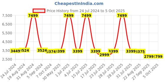 myntra.com KISAH Men Beige Regular Kurta with Pyjamas kisah Price History Graph from 24 Jul 2024 to 5 Oct 2025