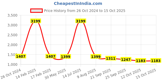 myntra.com KISAH Men Beige Self Design Kurta with Churidar kisah Price History Graph from 26 Oct 2024 to 15 Oct 2025