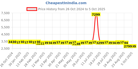 myntra.com KISAH Men Beige Solid Cotton Blend Kurta with Churidar With Nehru jacket kisah Price History Graph from 26 Oct 2024 to 4 Oct 2025