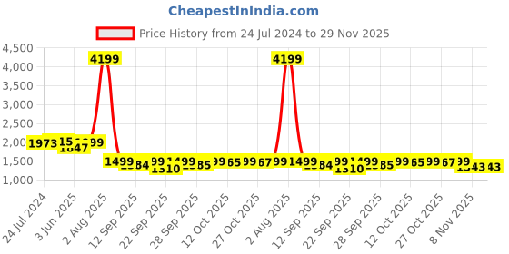 myntra.com KISAH Men Beige Solid Kurta with Churidar kisah Price History Graph from 24 Jul 2024 to 29 Nov 2025