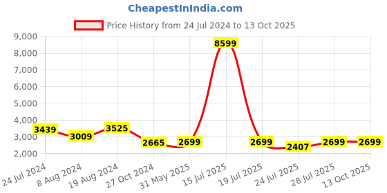 myntra.com KISAH Men Beige Solid Kurta with Churidar & Nehru Jacket kisah Price History Graph from 24 Jul 2024 to 13 Oct 2025