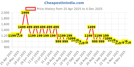 myntra.com KISAH Men Beige Solid Straight Kurta kisah Price History Graph from 25 Apr 2025 to 4 Dec 2025