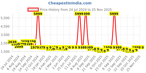 myntra.com KISAH Men Beige Solid Straight Kurta kisah Price History Graph from 24 Jul 2024 to 24 Nov 2025