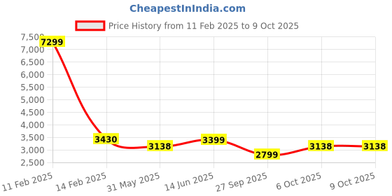 myntra.com KISAH Men Beige Solid Straight Kurta with Churidar & Asymmetric Nehru Jacket kisah Price History Graph from 11 Feb 2025 to 9 Oct 2025