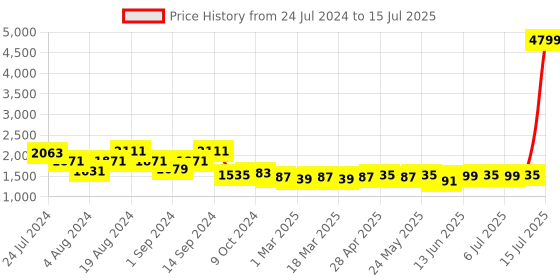 myntra.com KISAH Men Beige Solid Woven Nehru Jacket kisah Price History Graph from 24 Jul 2024 to 15 Jul 2025