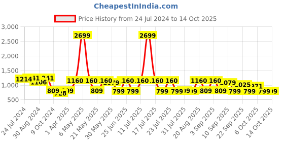 myntra.com KISAH Men Beige Thread Work Kurta kisah Price History Graph from 24 Jul 2024 to 14 Oct 2025