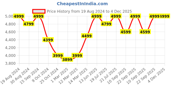 myntra.com KISAH Men Beige Woven Design Cotton Sherwani Set kisah Price History Graph from 19 Aug 2024 to 4 Dec 2025