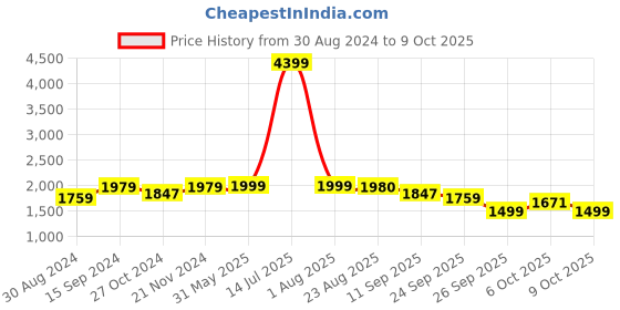 myntra.com KISAH Men Beige Woven Design Nehru Jacket kisah Price History Graph from 30 Aug 2024 to 8 Oct 2025