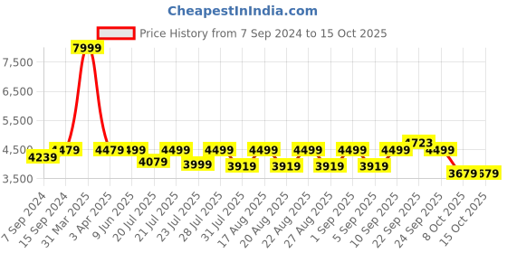 myntra.com KISAH Men Black & Beige Printed Sherwani Set kisah Price History Graph from 7 Sep 2024 to 15 Oct 2025