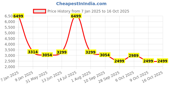 myntra.com KISAH Men Black & Brown Printed Woven Nehru Jacket kisah Price History Graph from 7 Jan 2025 to 16 Oct 2025