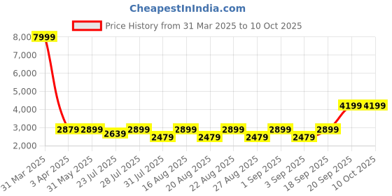 myntra.com KISAH Men Black & Cream-Coloured Cotton Asymmetric Hem Sherwani Set kisah Price History Graph from 31 Mar 2025 to 9 Oct 2025