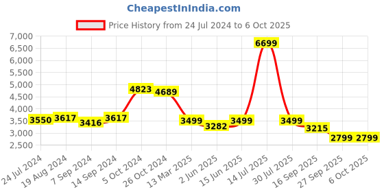 myntra.com KISAH Men Black & Cream-Coloured Printed Kurta with Churidar & Nehru Jacket kisah Price History Graph from 24 Jul 2024 to 6 Oct 2025