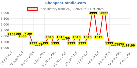 myntra.com KISAH Men Black & Cream-Coloured Solid Kurta with Churidar kisah Price History Graph from 24 Jul 2024 to 4 Oct 2025