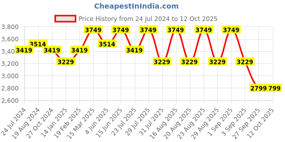 myntra.com KISAH Men Black & Gold-Coloured Animal Foil Printed Kurta with Churidar & Nehru Jacket kisah Price History Graph from 24 Jul 2024 to 12 Oct 2025