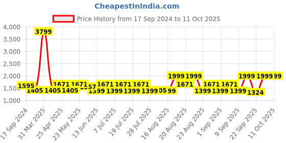 myntra.com KISAH Men Black & Gold-Coloured Printed Nehru Jacket kisah Price History Graph from 17 Sep 2024 to 11 Oct 2025