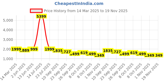 myntra.com KISAH Men Black & Gold-Coloured Printed Woven Nehru Jacket kisah Price History Graph from 14 Mar 2025 to 19 Nov 2025